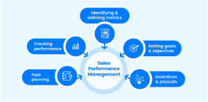 Enhance Performance with Online Sales Management Software